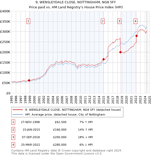 9, WENSLEYDALE CLOSE, NOTTINGHAM, NG8 5FY: Price paid vs HM Land Registry's House Price Index