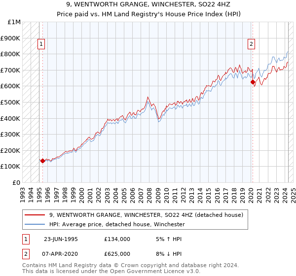 9, WENTWORTH GRANGE, WINCHESTER, SO22 4HZ: Price paid vs HM Land Registry's House Price Index