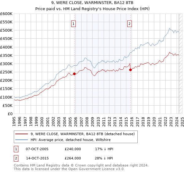 9, WERE CLOSE, WARMINSTER, BA12 8TB: Price paid vs HM Land Registry's House Price Index