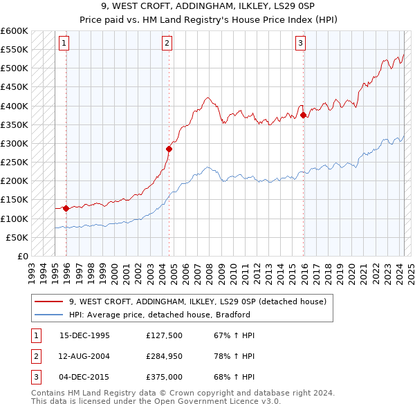 9, WEST CROFT, ADDINGHAM, ILKLEY, LS29 0SP: Price paid vs HM Land Registry's House Price Index