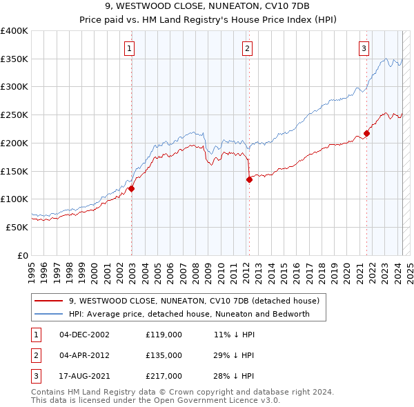 9, WESTWOOD CLOSE, NUNEATON, CV10 7DB: Price paid vs HM Land Registry's House Price Index