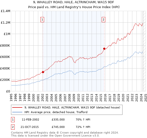 9, WHALLEY ROAD, HALE, ALTRINCHAM, WA15 9DF: Price paid vs HM Land Registry's House Price Index