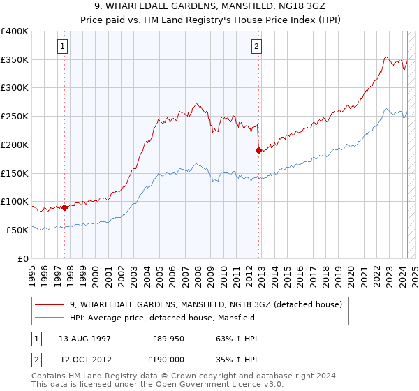 9, WHARFEDALE GARDENS, MANSFIELD, NG18 3GZ: Price paid vs HM Land Registry's House Price Index