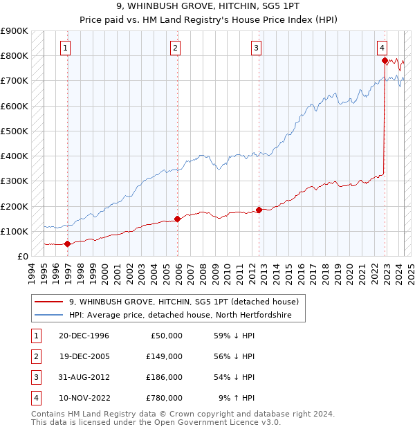 9, WHINBUSH GROVE, HITCHIN, SG5 1PT: Price paid vs HM Land Registry's House Price Index