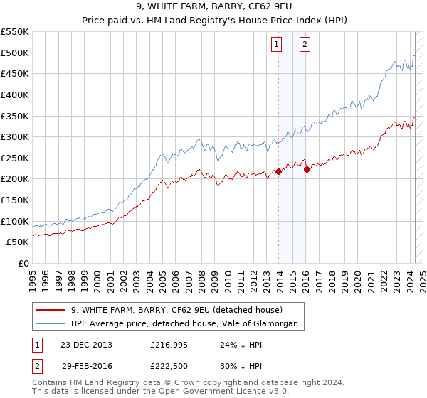 9, WHITE FARM, BARRY, CF62 9EU: Price paid vs HM Land Registry's House Price Index