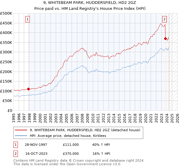 9, WHITEBEAM PARK, HUDDERSFIELD, HD2 2GZ: Price paid vs HM Land Registry's House Price Index