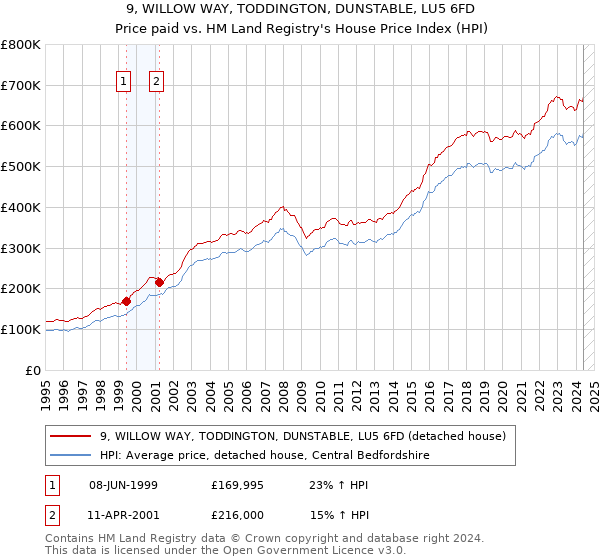 9, WILLOW WAY, TODDINGTON, DUNSTABLE, LU5 6FD: Price paid vs HM Land Registry's House Price Index