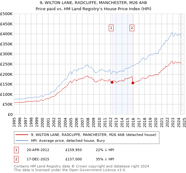 9, WILTON LANE, RADCLIFFE, MANCHESTER, M26 4AB: Price paid vs HM Land Registry's House Price Index