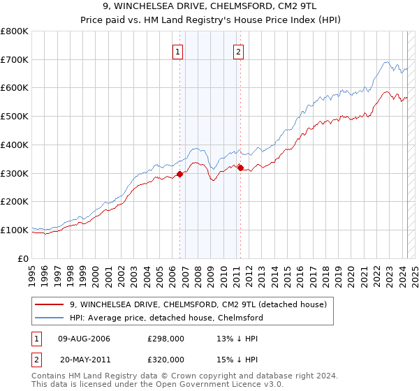 9, WINCHELSEA DRIVE, CHELMSFORD, CM2 9TL: Price paid vs HM Land Registry's House Price Index