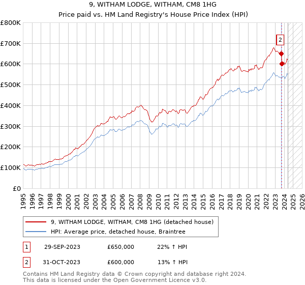 9, WITHAM LODGE, WITHAM, CM8 1HG: Price paid vs HM Land Registry's House Price Index