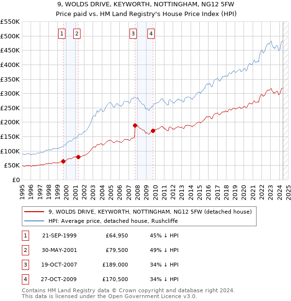 9, WOLDS DRIVE, KEYWORTH, NOTTINGHAM, NG12 5FW: Price paid vs HM Land Registry's House Price Index