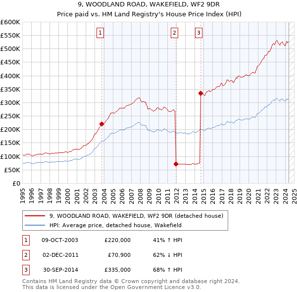 9, WOODLAND ROAD, WAKEFIELD, WF2 9DR: Price paid vs HM Land Registry's House Price Index