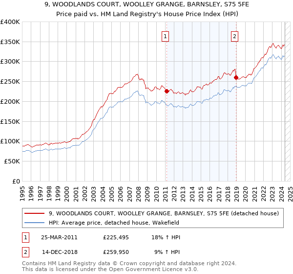 9, WOODLANDS COURT, WOOLLEY GRANGE, BARNSLEY, S75 5FE: Price paid vs HM Land Registry's House Price Index