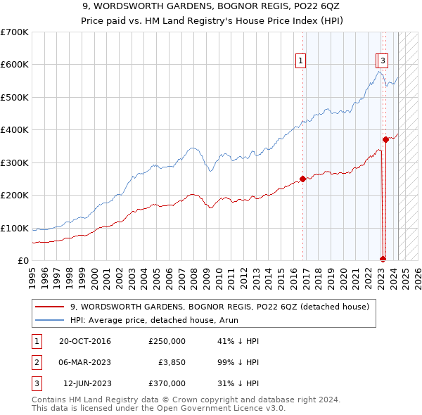 9, WORDSWORTH GARDENS, BOGNOR REGIS, PO22 6QZ: Price paid vs HM Land Registry's House Price Index