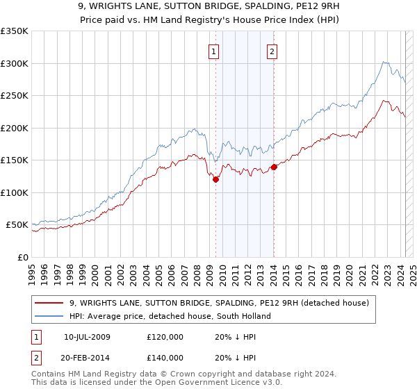 9, WRIGHTS LANE, SUTTON BRIDGE, SPALDING, PE12 9RH: Price paid vs HM Land Registry's House Price Index