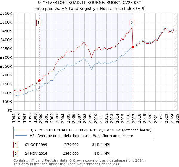 9, YELVERTOFT ROAD, LILBOURNE, RUGBY, CV23 0SY: Price paid vs HM Land Registry's House Price Index