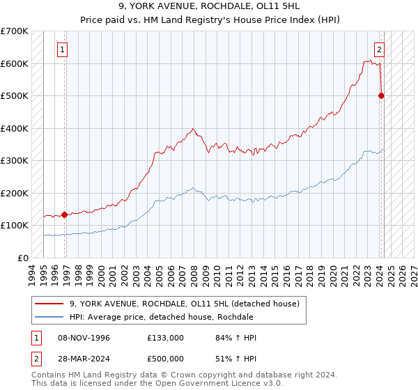 9, YORK AVENUE, ROCHDALE, OL11 5HL: Price paid vs HM Land Registry's House Price Index