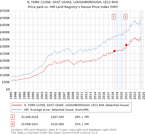 9, YORK CLOSE, EAST LEAKE, LOUGHBOROUGH, LE12 6HA: Price paid vs HM Land Registry's House Price Index