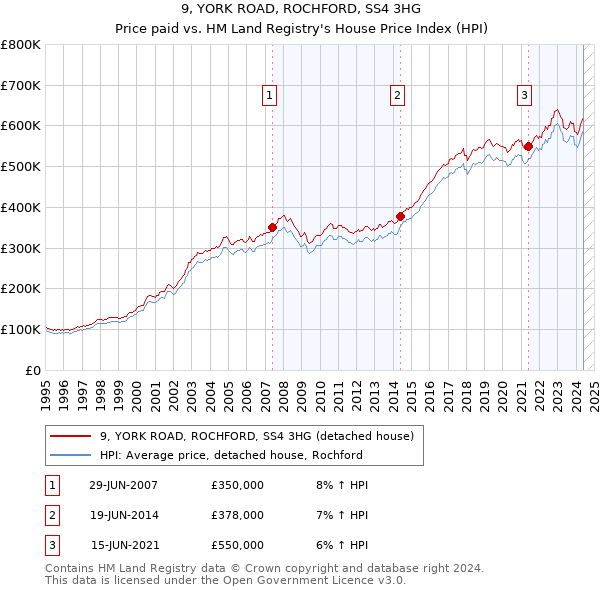 9, YORK ROAD, ROCHFORD, SS4 3HG: Price paid vs HM Land Registry's House Price Index