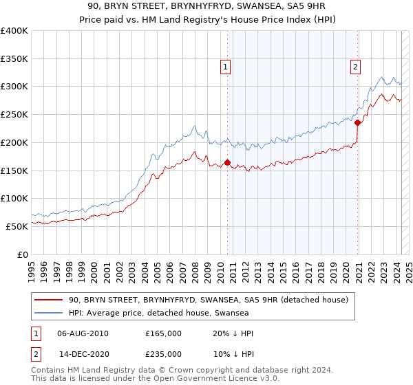 90, BRYN STREET, BRYNHYFRYD, SWANSEA, SA5 9HR: Price paid vs HM Land Registry's House Price Index