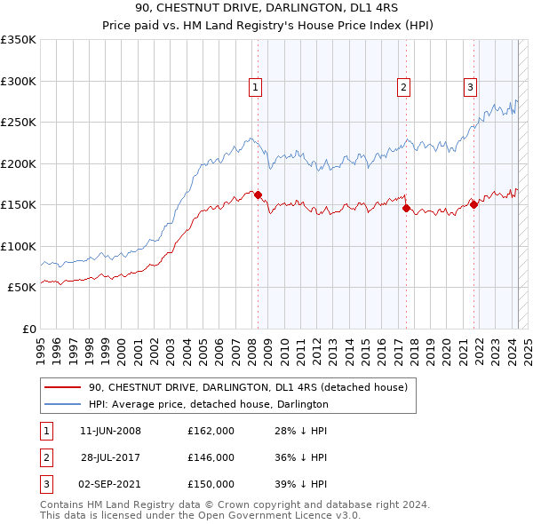 90, CHESTNUT DRIVE, DARLINGTON, DL1 4RS: Price paid vs HM Land Registry's House Price Index