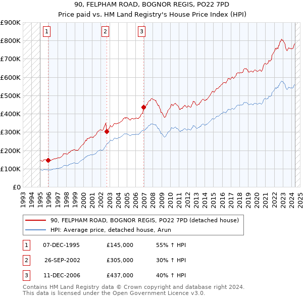 90, FELPHAM ROAD, BOGNOR REGIS, PO22 7PD: Price paid vs HM Land Registry's House Price Index