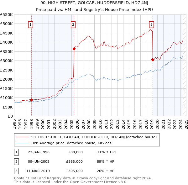 90, HIGH STREET, GOLCAR, HUDDERSFIELD, HD7 4NJ: Price paid vs HM Land Registry's House Price Index