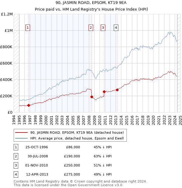 90, JASMIN ROAD, EPSOM, KT19 9EA: Price paid vs HM Land Registry's House Price Index