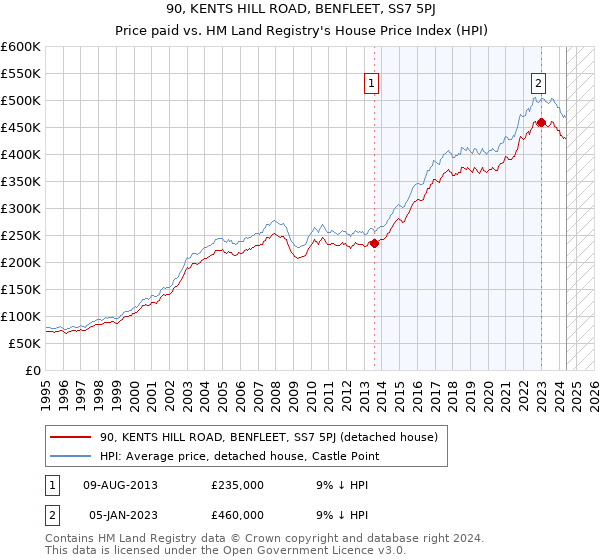 90, KENTS HILL ROAD, BENFLEET, SS7 5PJ: Price paid vs HM Land Registry's House Price Index