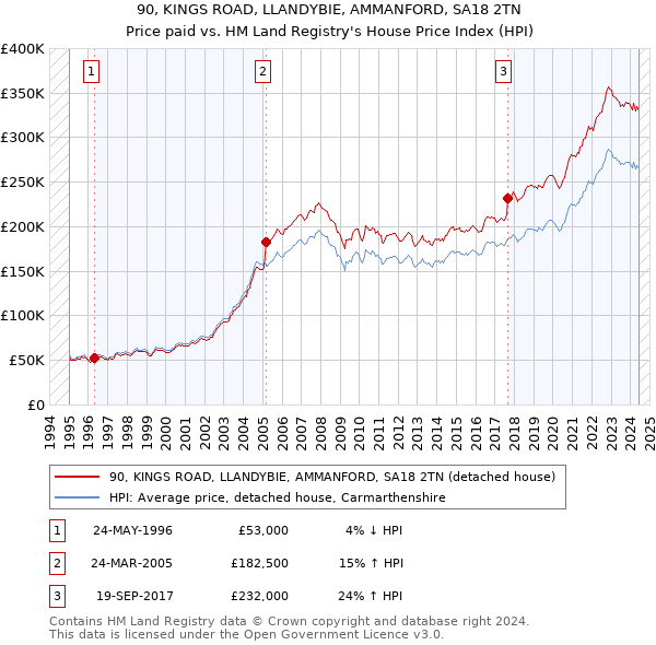 90, KINGS ROAD, LLANDYBIE, AMMANFORD, SA18 2TN: Price paid vs HM Land Registry's House Price Index