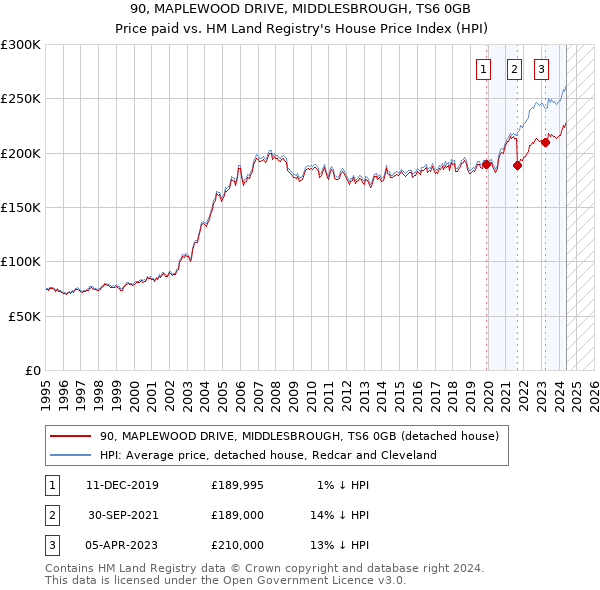 90, MAPLEWOOD DRIVE, MIDDLESBROUGH, TS6 0GB: Price paid vs HM Land Registry's House Price Index