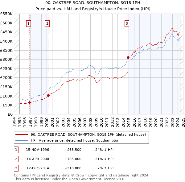 90, OAKTREE ROAD, SOUTHAMPTON, SO18 1PH: Price paid vs HM Land Registry's House Price Index