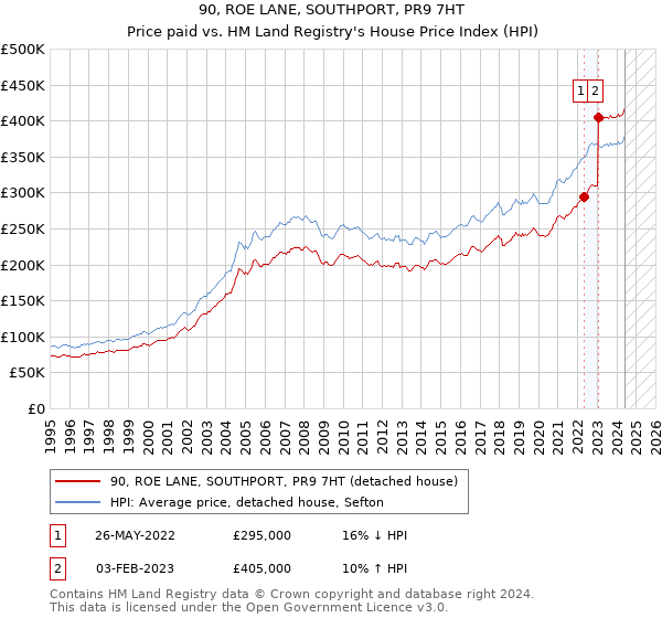 90, ROE LANE, SOUTHPORT, PR9 7HT: Price paid vs HM Land Registry's House Price Index