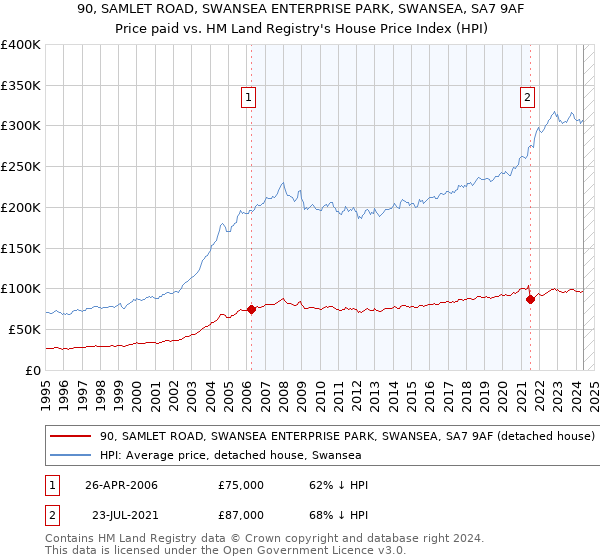 90, SAMLET ROAD, SWANSEA ENTERPRISE PARK, SWANSEA, SA7 9AF: Price paid vs HM Land Registry's House Price Index