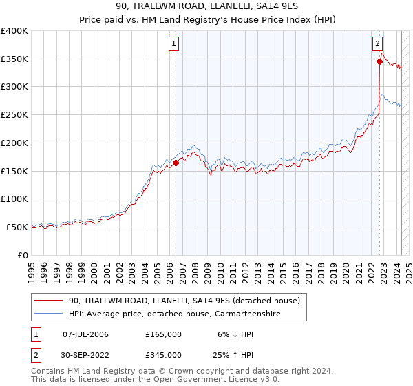 90, TRALLWM ROAD, LLANELLI, SA14 9ES: Price paid vs HM Land Registry's House Price Index