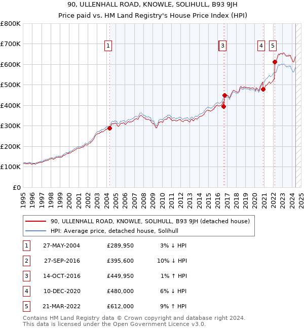 90, ULLENHALL ROAD, KNOWLE, SOLIHULL, B93 9JH: Price paid vs HM Land Registry's House Price Index