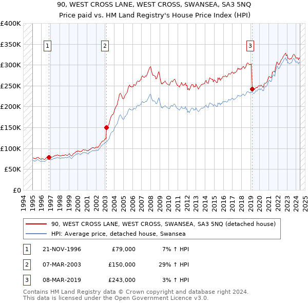 90, WEST CROSS LANE, WEST CROSS, SWANSEA, SA3 5NQ: Price paid vs HM Land Registry's House Price Index