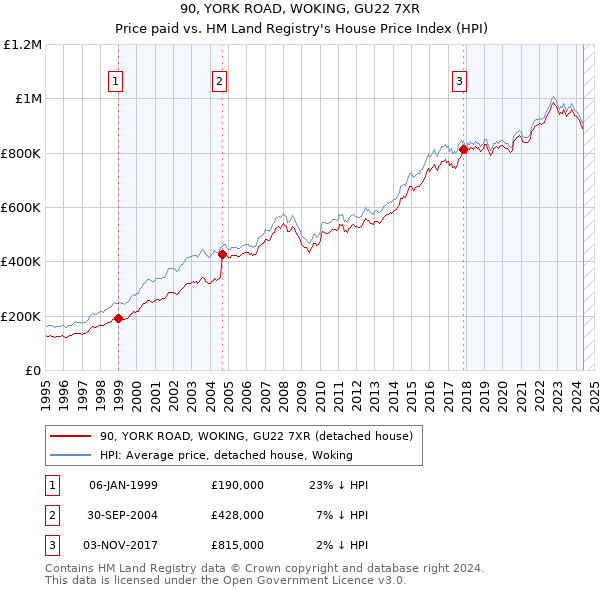 90, YORK ROAD, WOKING, GU22 7XR: Price paid vs HM Land Registry's House Price Index