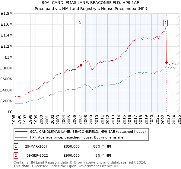 90A, CANDLEMAS LANE, BEACONSFIELD, HP9 1AE: Price paid vs HM Land Registry's House Price Index