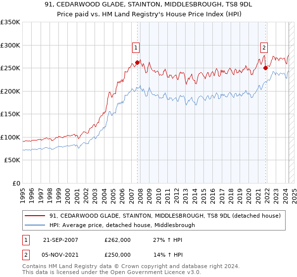 91, CEDARWOOD GLADE, STAINTON, MIDDLESBROUGH, TS8 9DL: Price paid vs HM Land Registry's House Price Index