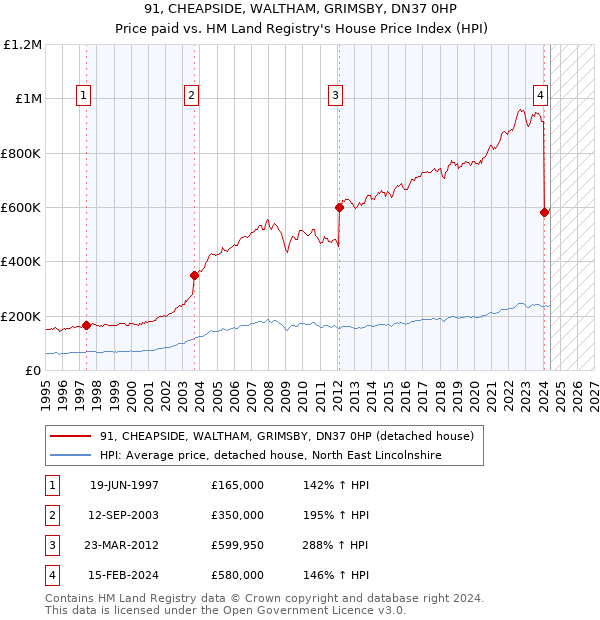 91, CHEAPSIDE, WALTHAM, GRIMSBY, DN37 0HP: Price paid vs HM Land Registry's House Price Index