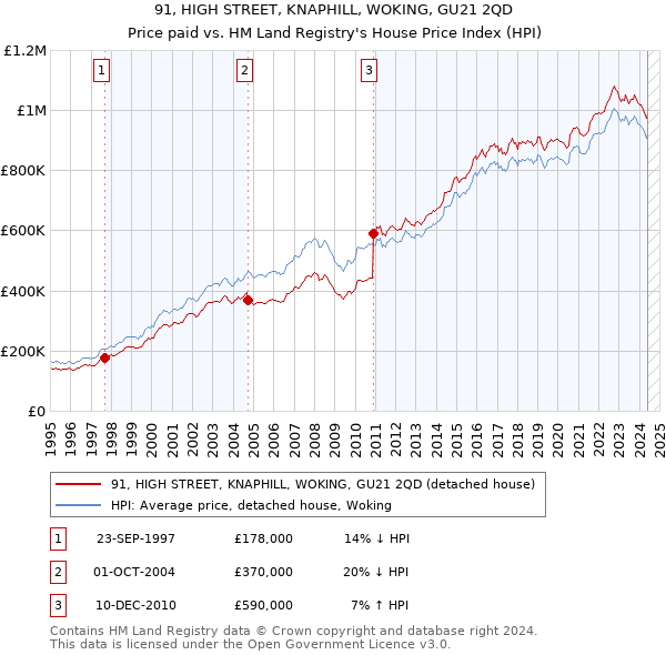 91, HIGH STREET, KNAPHILL, WOKING, GU21 2QD: Price paid vs HM Land Registry's House Price Index