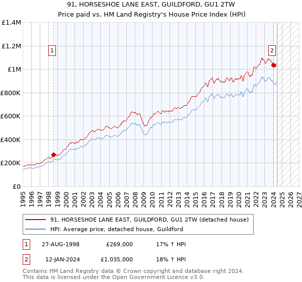 91, HORSESHOE LANE EAST, GUILDFORD, GU1 2TW: Price paid vs HM Land Registry's House Price Index