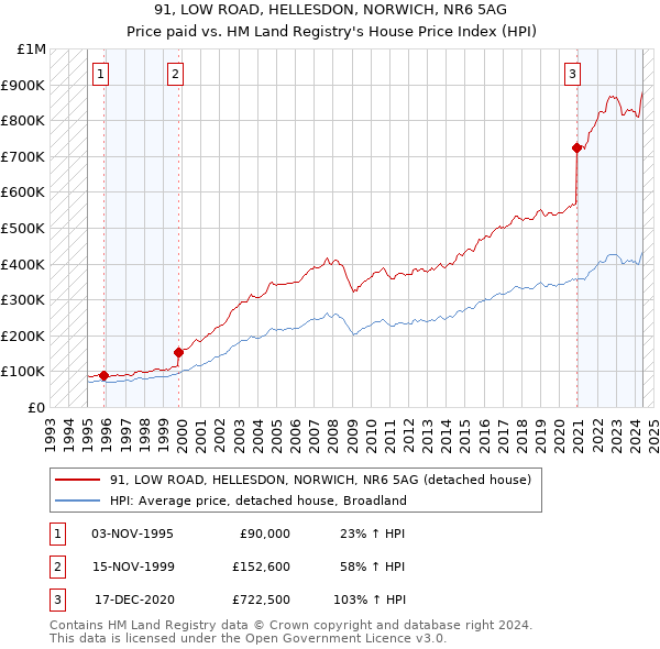 91, LOW ROAD, HELLESDON, NORWICH, NR6 5AG: Price paid vs HM Land Registry's House Price Index