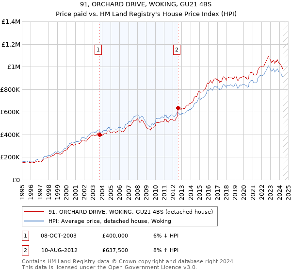 91, ORCHARD DRIVE, WOKING, GU21 4BS: Price paid vs HM Land Registry's House Price Index