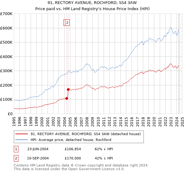 91, RECTORY AVENUE, ROCHFORD, SS4 3AW: Price paid vs HM Land Registry's House Price Index