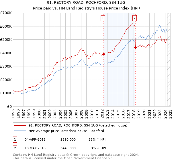 91, RECTORY ROAD, ROCHFORD, SS4 1UG: Price paid vs HM Land Registry's House Price Index