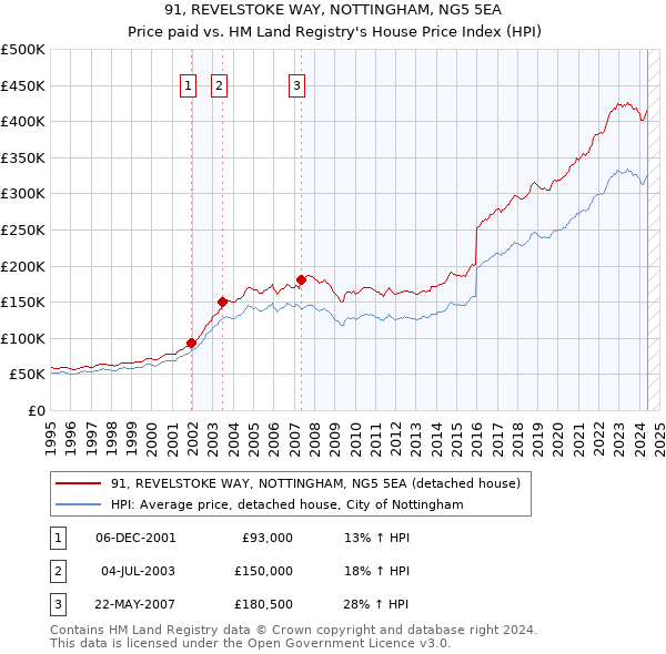 91, REVELSTOKE WAY, NOTTINGHAM, NG5 5EA: Price paid vs HM Land Registry's House Price Index