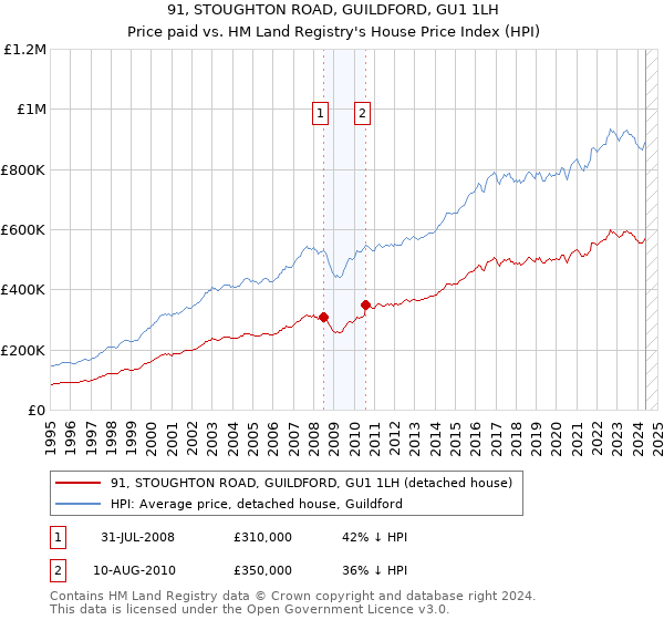 91, STOUGHTON ROAD, GUILDFORD, GU1 1LH: Price paid vs HM Land Registry's House Price Index