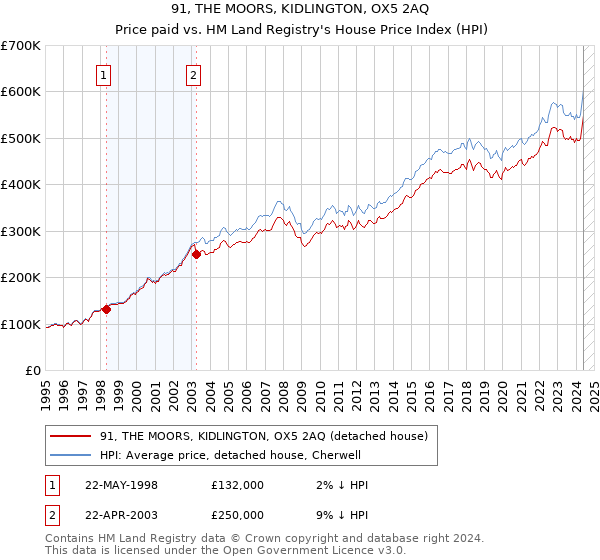 91, THE MOORS, KIDLINGTON, OX5 2AQ: Price paid vs HM Land Registry's House Price Index